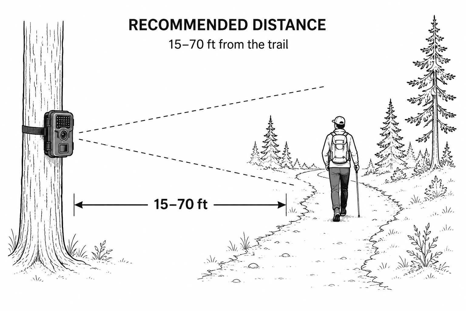 Diagram showing the recommended trail counter camera distance of 15 to 70 feet between the mounting tree and the trail