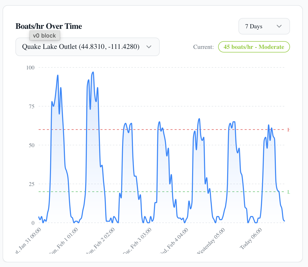 Real-time boats per hour analytics dashboard