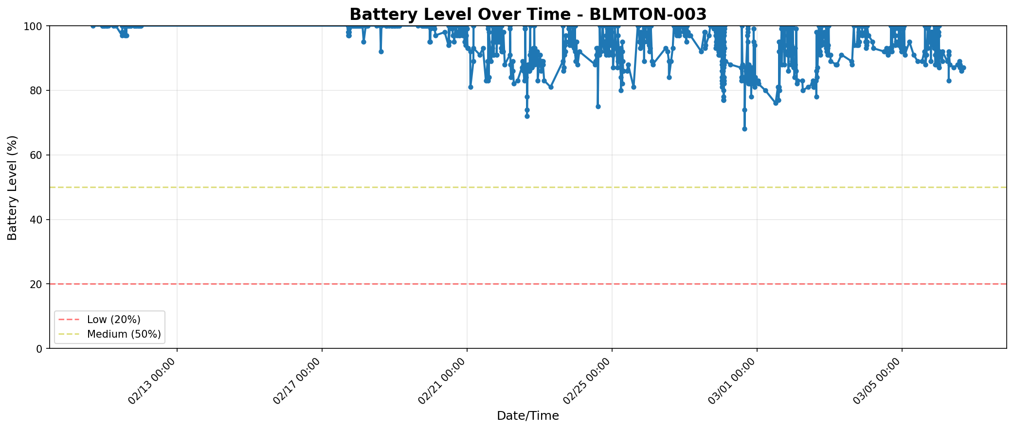 Battery level over time showing sustained performance during a 2-week field deployment