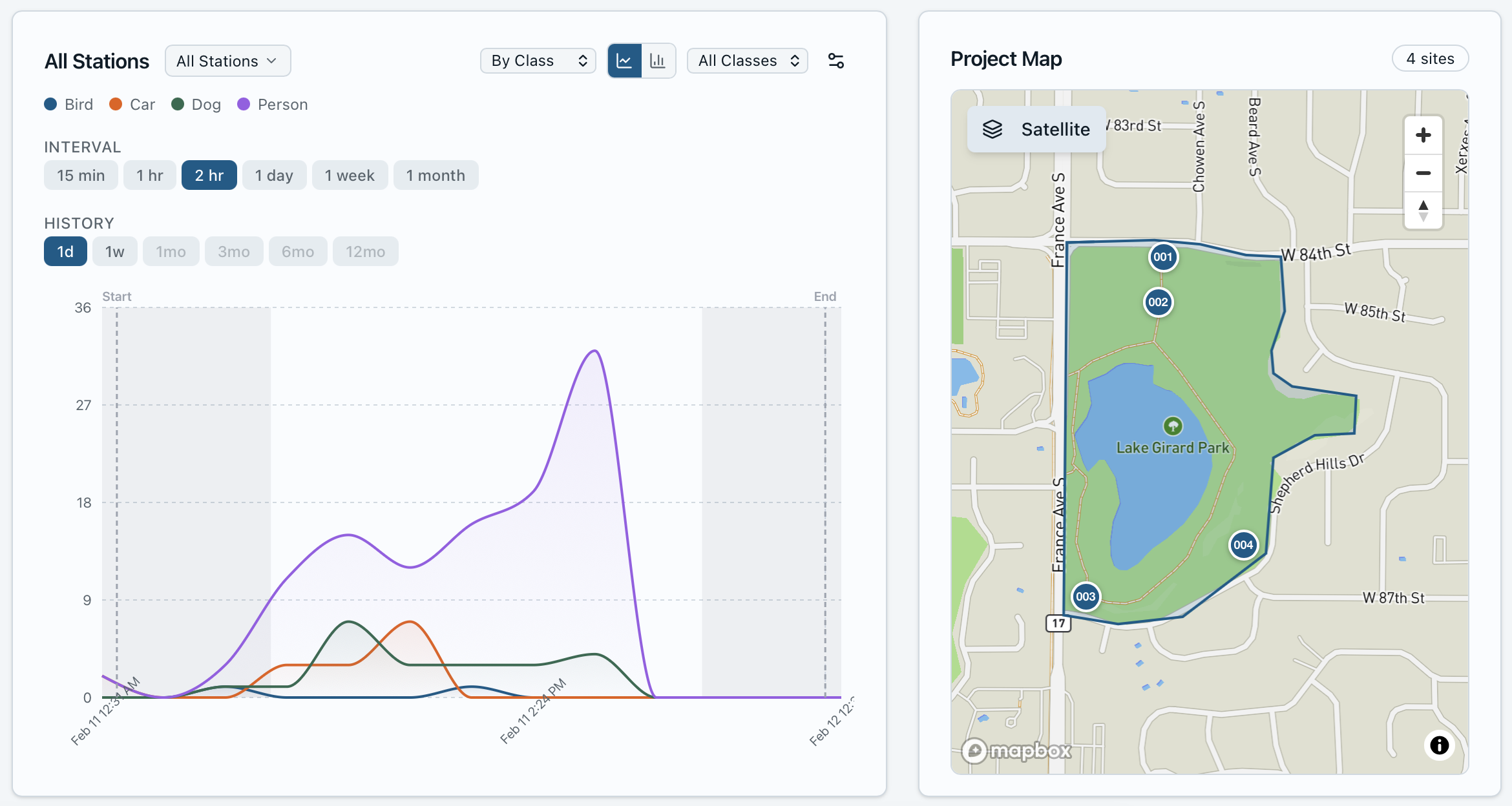 Waypoint Cloud Platform dashboard overview showing project monitoring interface