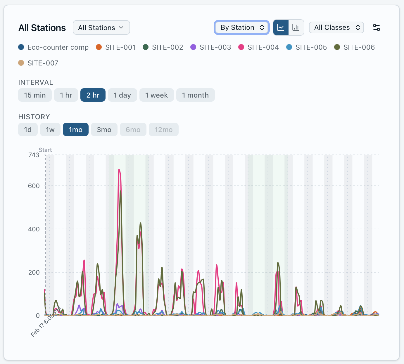 Waypoint Cloud Platform dashboard overview showing project monitoring interface