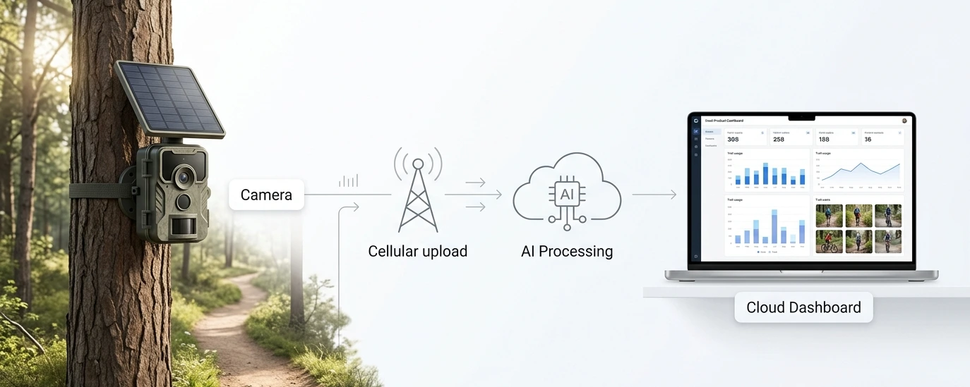 VisionAI One system overview — trail camera captures activity, AI processes detections, and analytics are delivered to a cloud dashboard