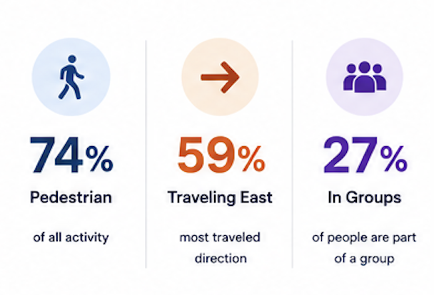 Pedestrian crossing insights: 74% pedestrian, 59% traveling east, 27% in groups