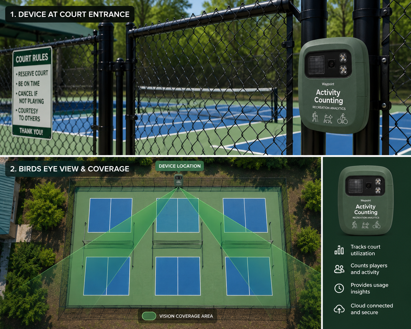 Waypoint camera at a court entrance with a diagram of its vision coverage across the courts