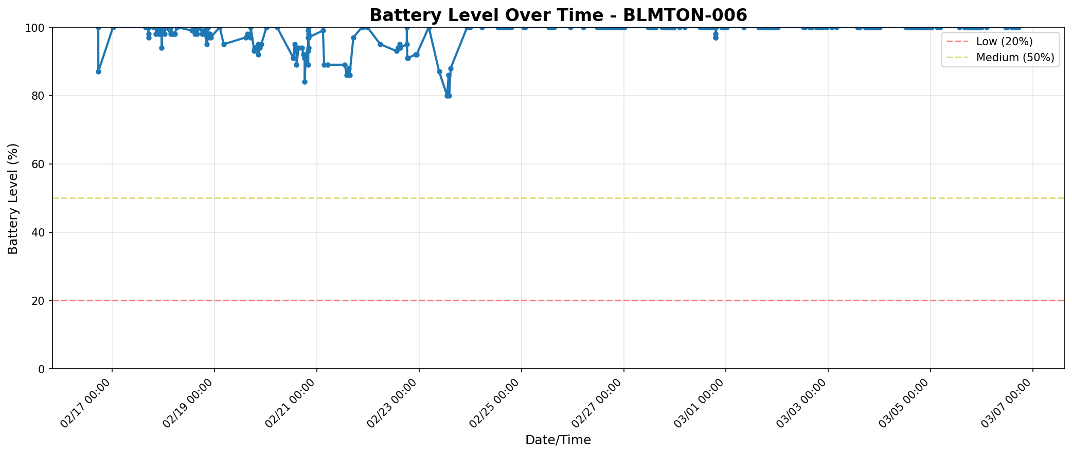 Battery level over time for station BLMTON-006 showing sustained operation near 100% battery level from mid-February through early March