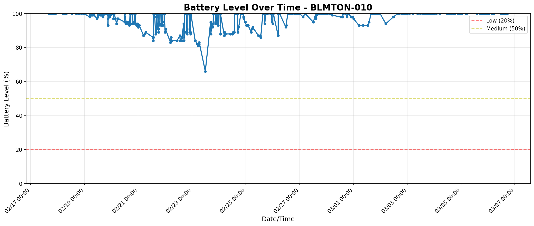 Battery level over time for station BLMTON-010 showing sustained operation above 85% battery level throughout late February and March