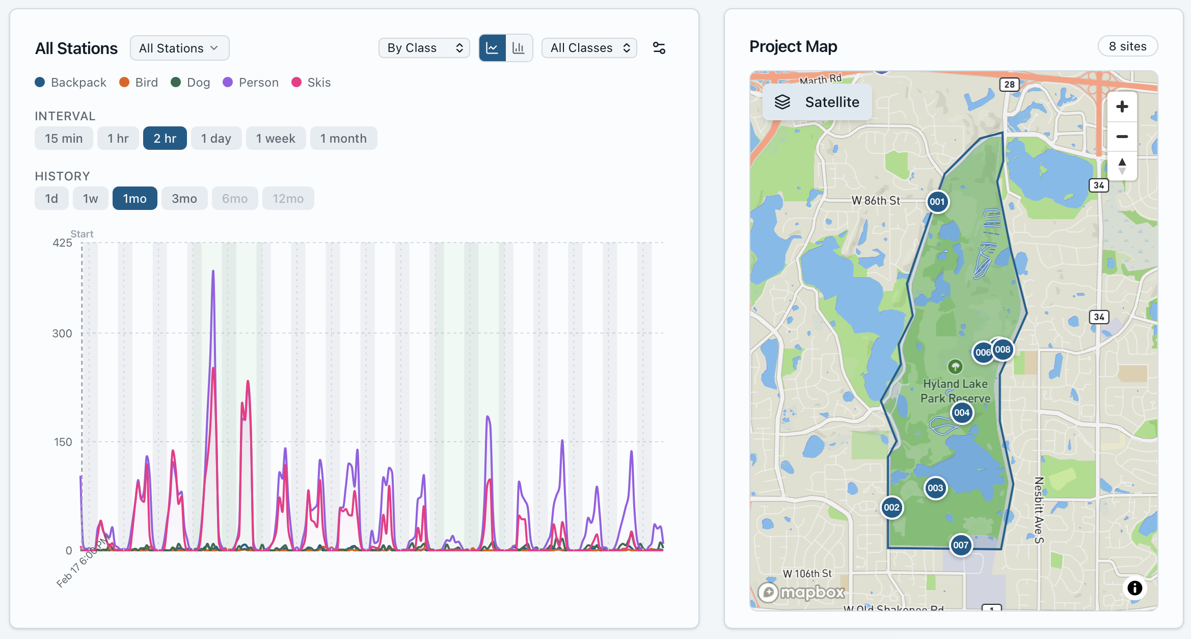 Waypoint telemetry dashboard showing activity trends and project map with multiple monitoring stations